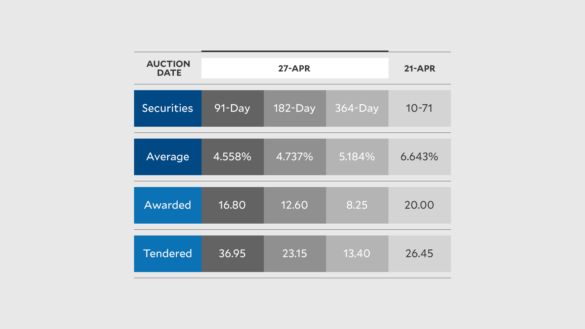 T-bill yields rise after BSP rate hike