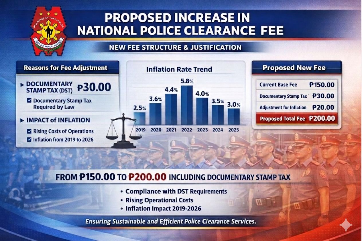 PNP proposes national police clearance fee hike to P200
