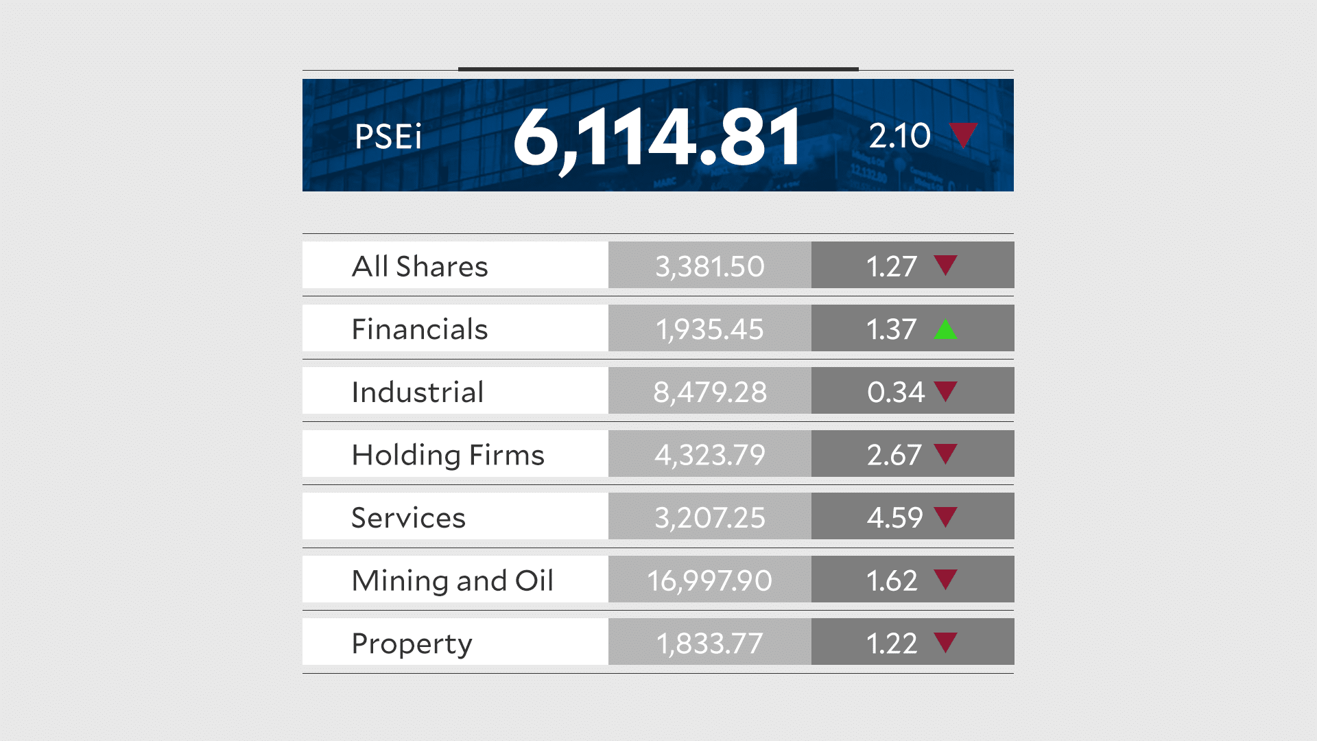 PSEi drops 2.1% on ICTSI sell-off, BSP rate policy jitters