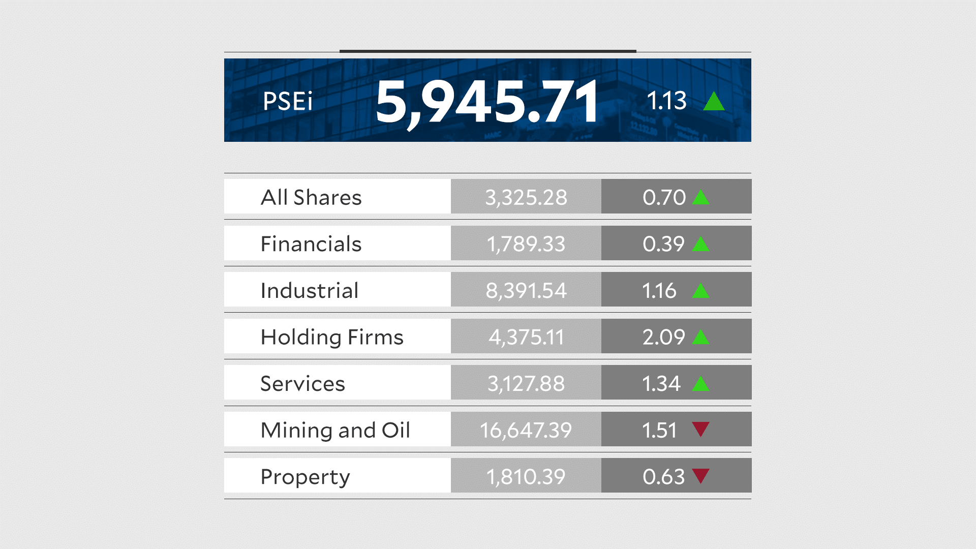 PSEi recovers on lower oil prices, calmer geopolitical outlook