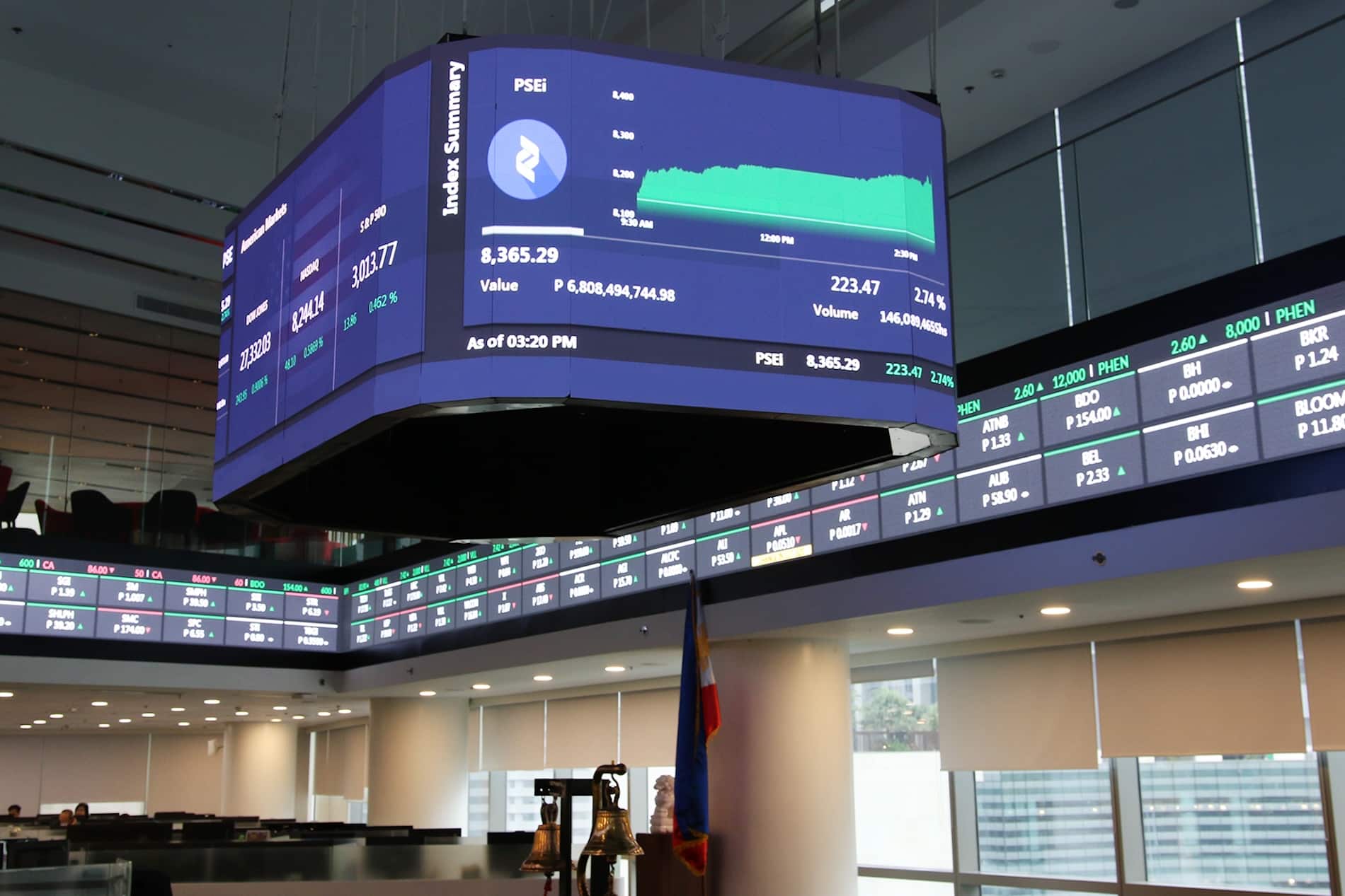 PSEi seen to languish at 6,000 level
