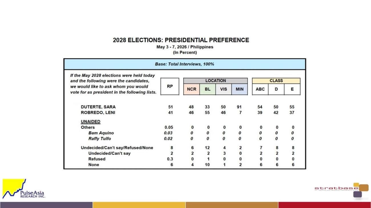 Survey shows Sara Duterte ahead of Robredo; Tulfo leads VP contenders