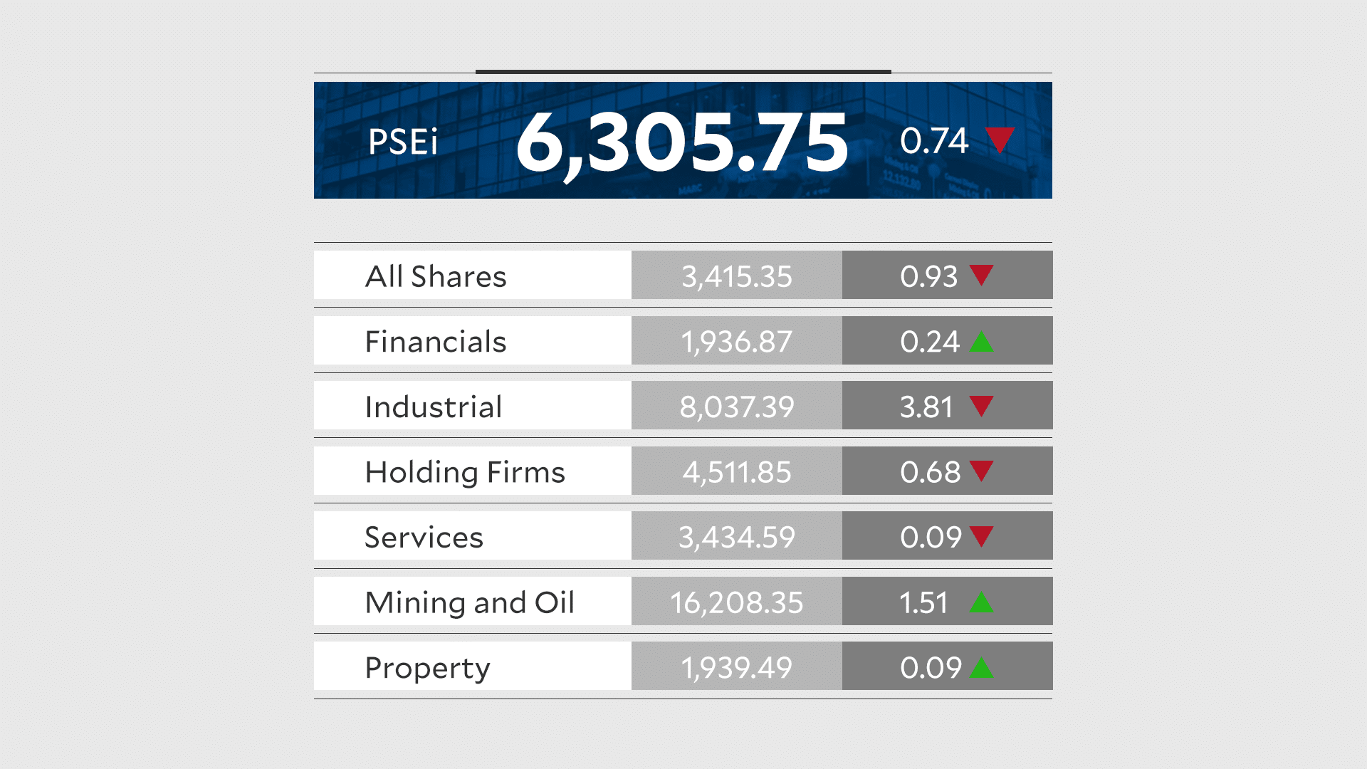 PSEi falls on Wall Street jitters