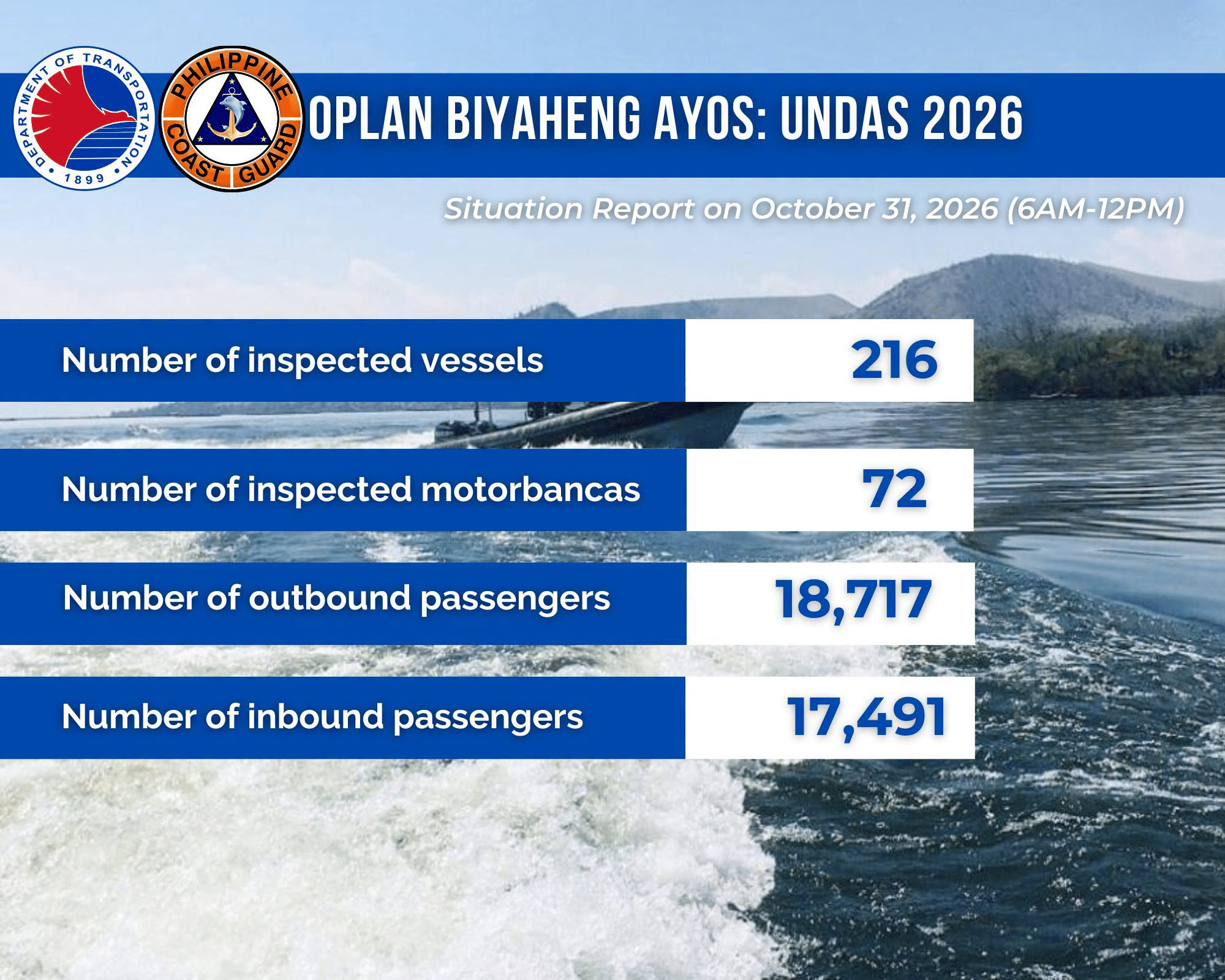Undas sea travelers swell to over 114,000 Saturday afternoon – PCG
