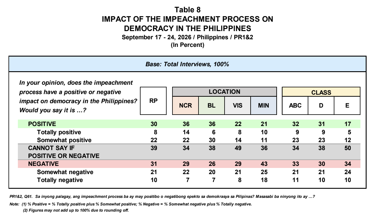 Majority of Filipinos want Sara to testify in impeach trial, survey says