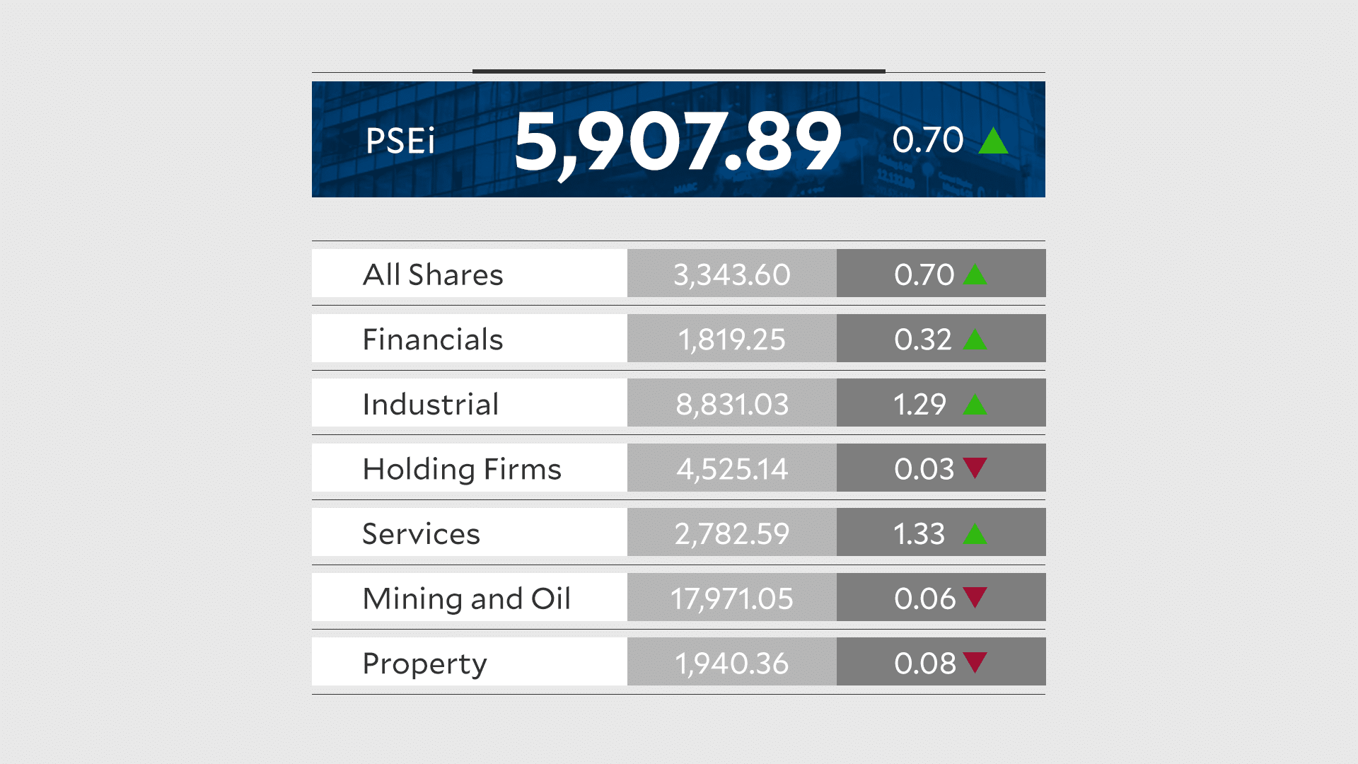 PSEi ends 5-day losing streak on bargain hunt
