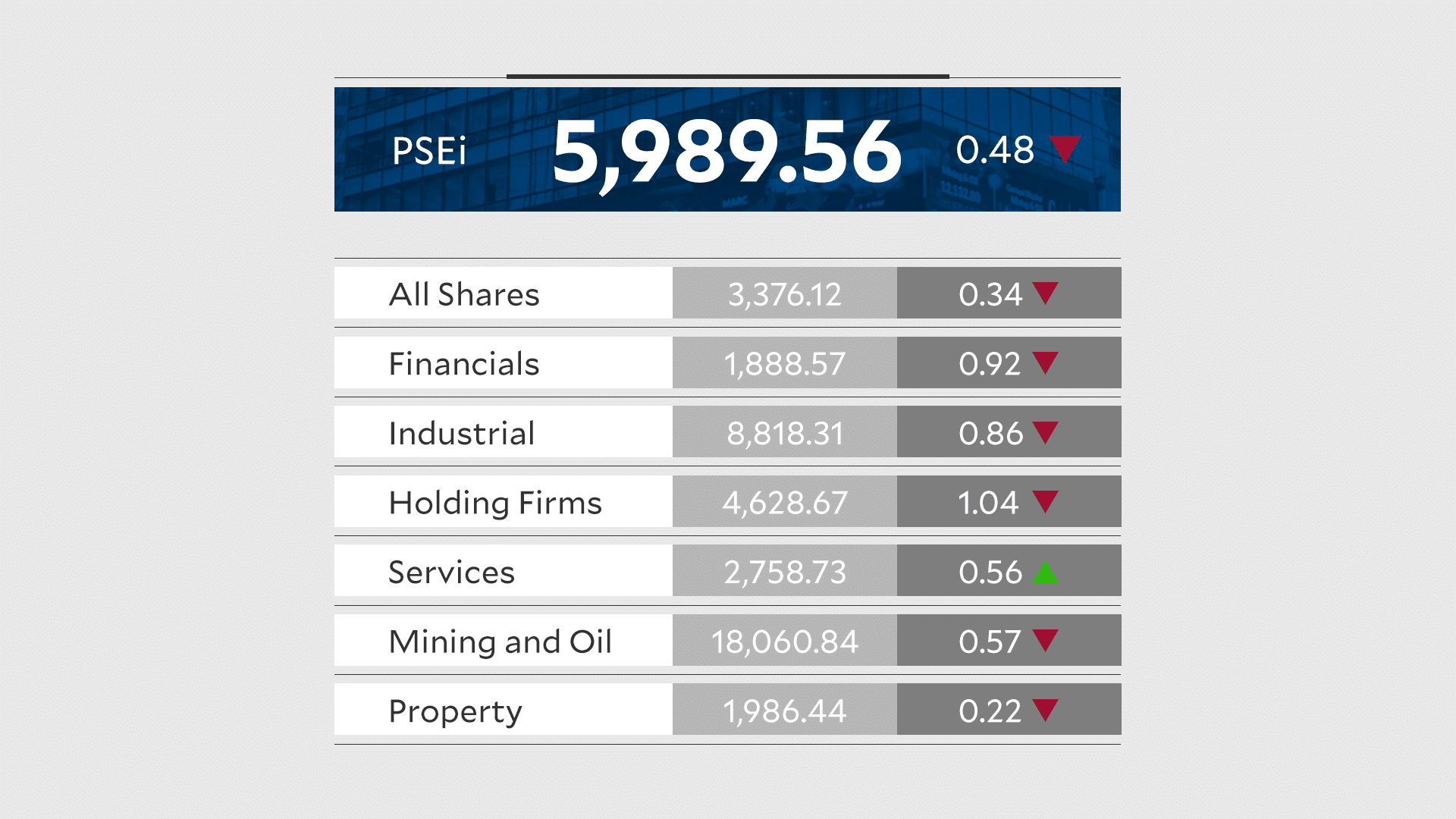 PSEi falls below 6,000 ahead of BSP policy setting