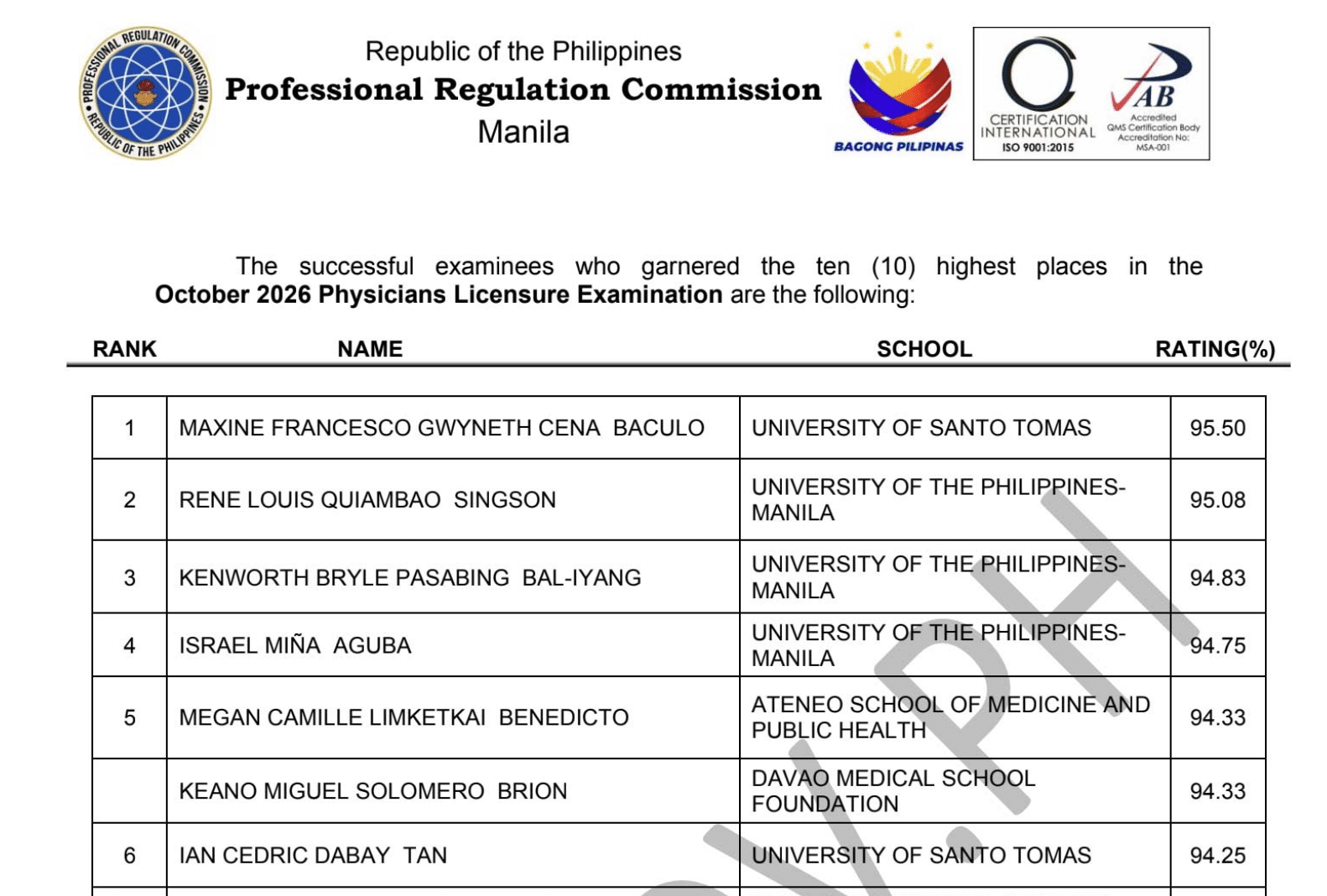 93.6% pass October 2026 Physicians Licensure Examination