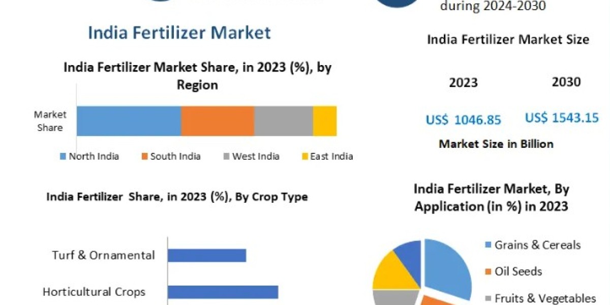 India Fertilizer Market Size, Share, Opportunities, Top Leaders, Growth Drivers, Segmentation and Industry Forecast 2030