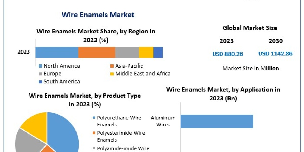 Wire Enamels Market Forecast: Growth Trends and Key Insights from 2024 to 2030