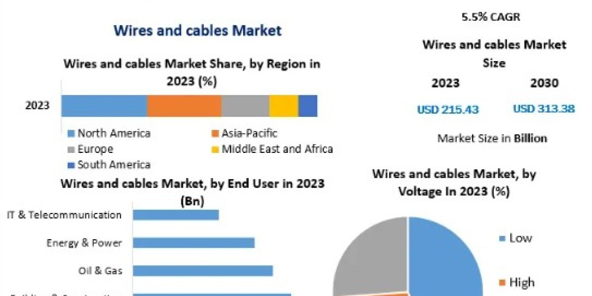 Wires and cables Market by Manufacturers, Regions, Type and Application, Forecast-2030