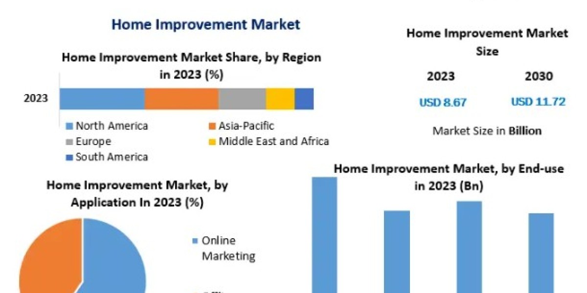 Home Improvement Market Top Industry Trends & Opportunities, Competition Analysis 2030
