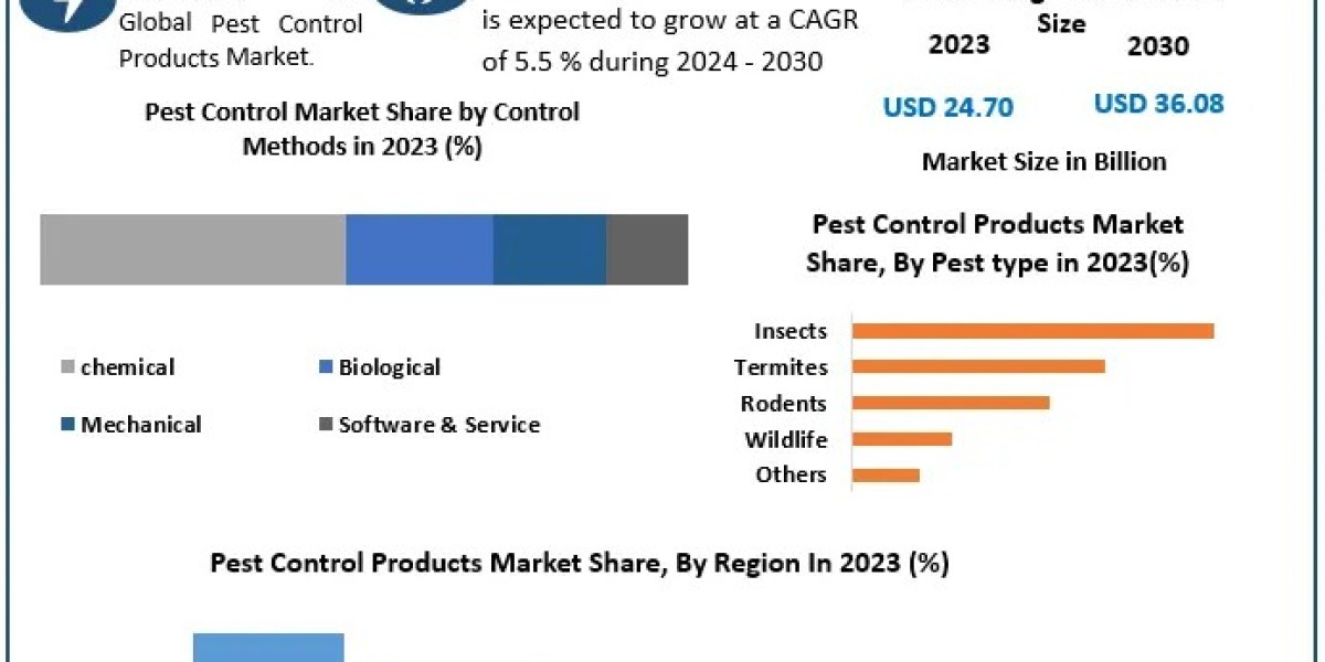 Pest Control Products Market Industry Trends, Segmentation, Business Opportunities & Forecast To 2030