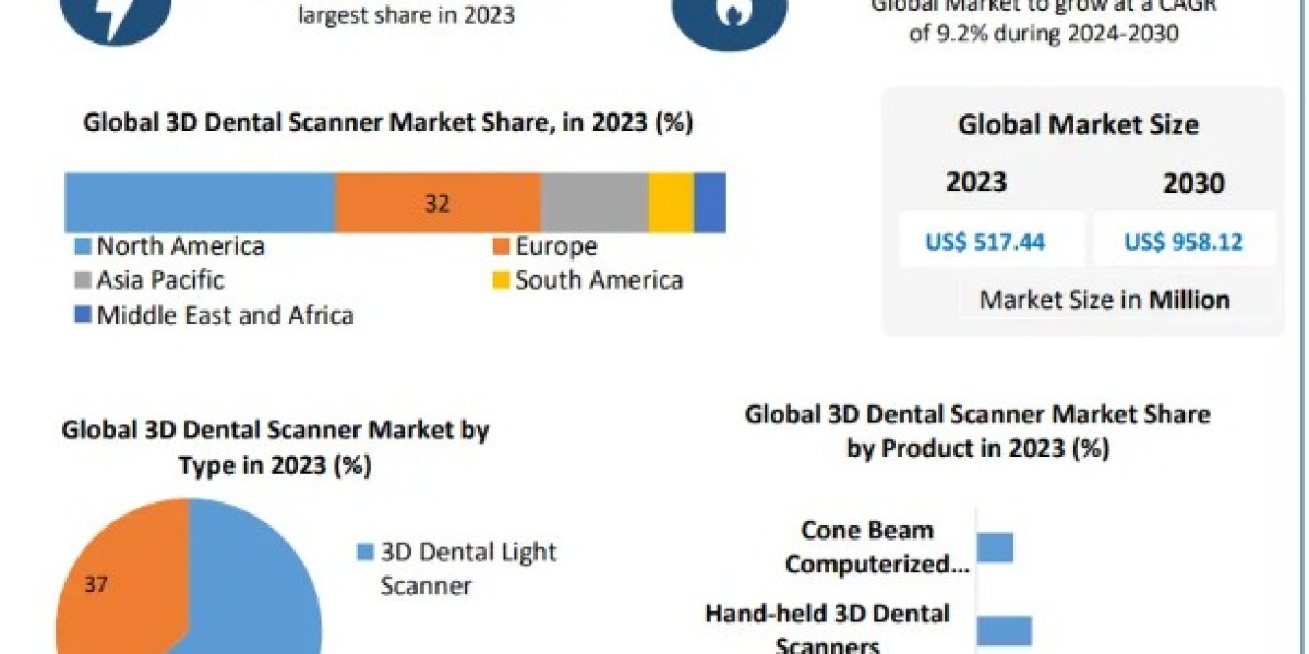3D Dental Scanner Market Opportunities, Future Trends, Business Demand and Growth Forecast 2030