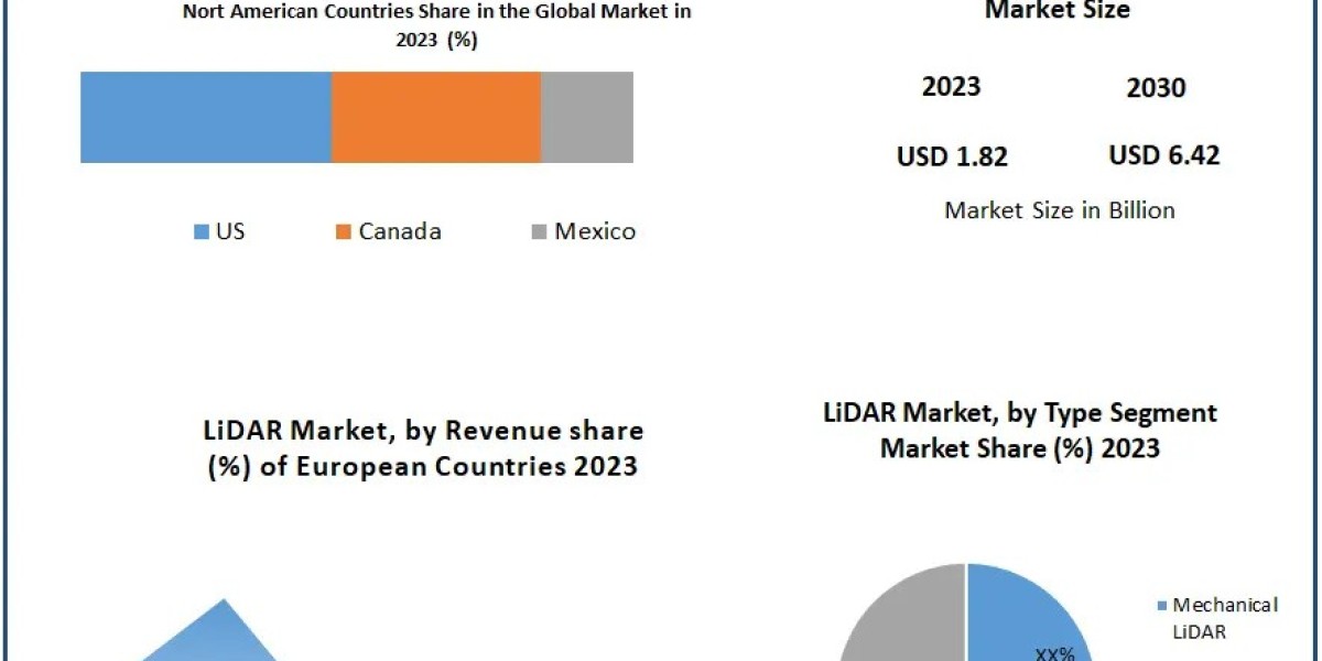 LiDAR Market Supply and Demand