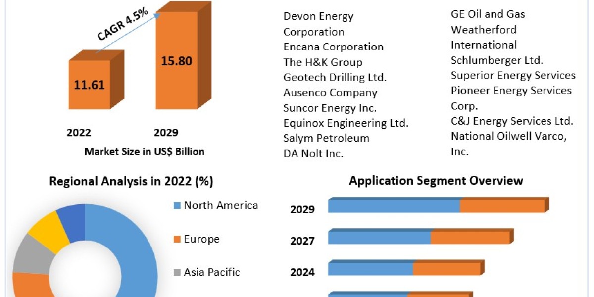 Completed Well Pad and Equipment Market Industry Revenue And Advancement Strategy