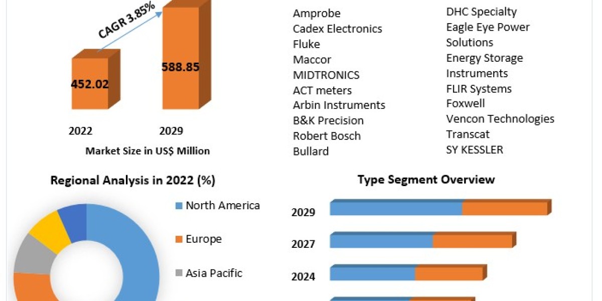 Battery Analyzer Market Global Outlook and Forecast 2023-2029