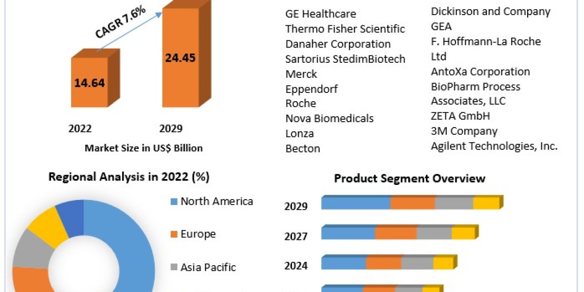 Biopharmaceutical Fermentation Systems Market Useful Research Conclusions