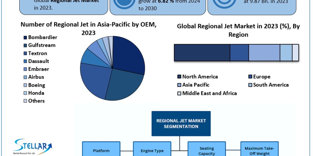 Regional Jet Market Key Finding, Latest Trends Analysis, Progression Status, Revenue and Forecast to 2030