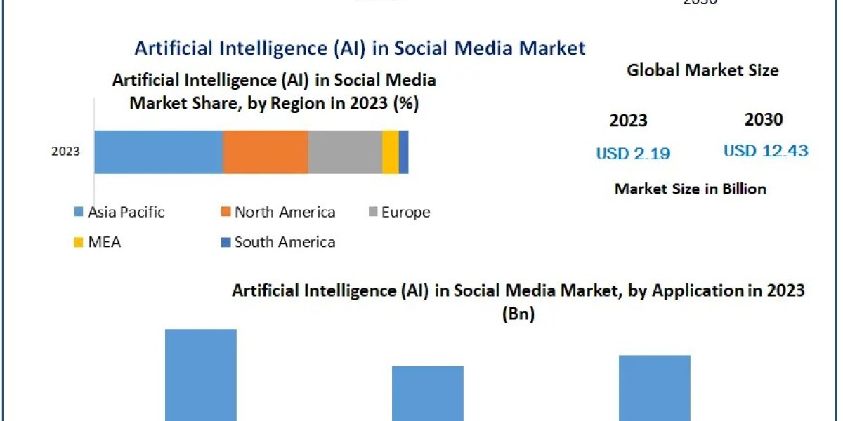 Artificial Intelligence (AI) in Social Media Market predicts steady growth till 2030