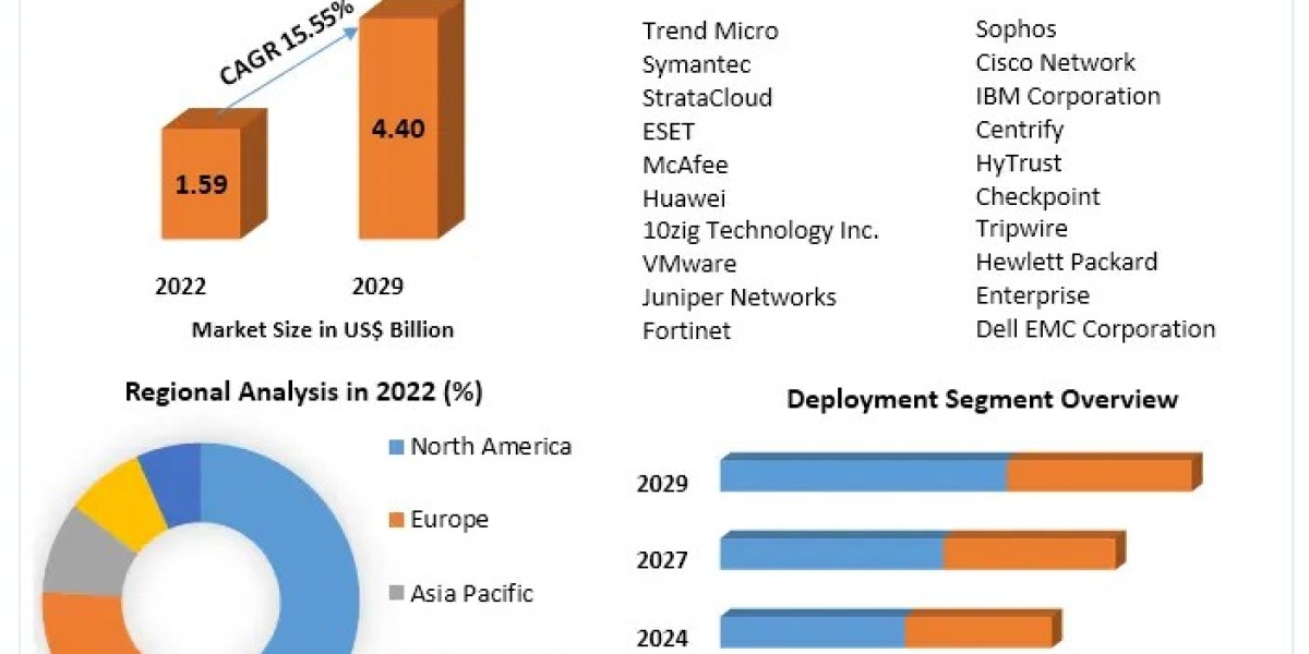 Virtualization Security Market Sales and Consumption