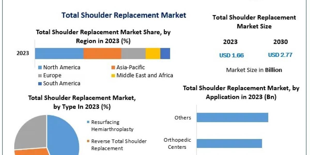 Total Shoulder Replacement Market The Development Strategies