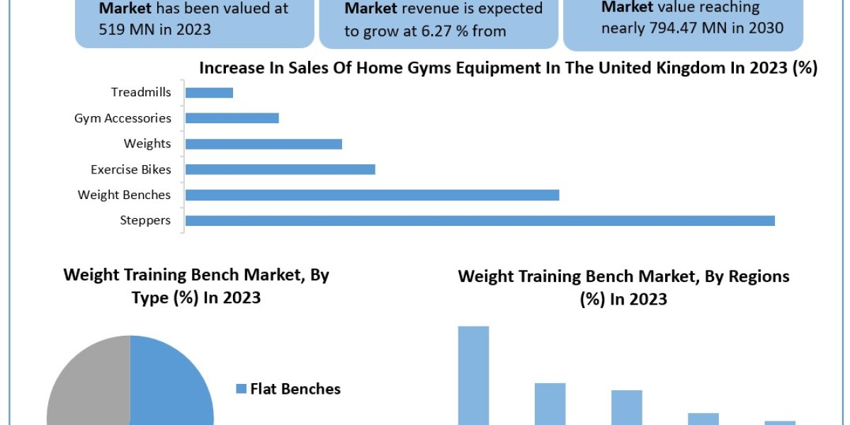 Weight Training Bench Market Research Report – Size, Share, Emerging Trends, Historic Analysis, Industry Growth Factors,