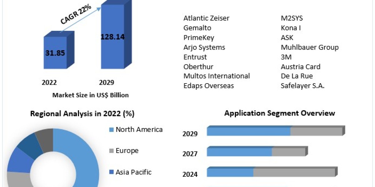 E-Passport Market Growth, Development and Demand Forecast to 2029