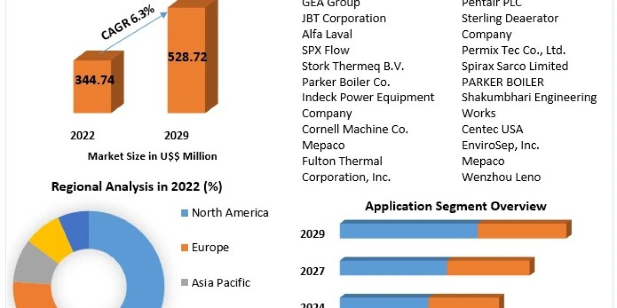 Food Deaerators Market Insights on Scope