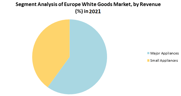 Europe White Goods Market- Industry Analysis and Forecast (2022–2027)