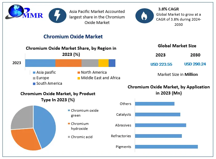 Chromium Oxide Market - Industry Analysis and Forecast