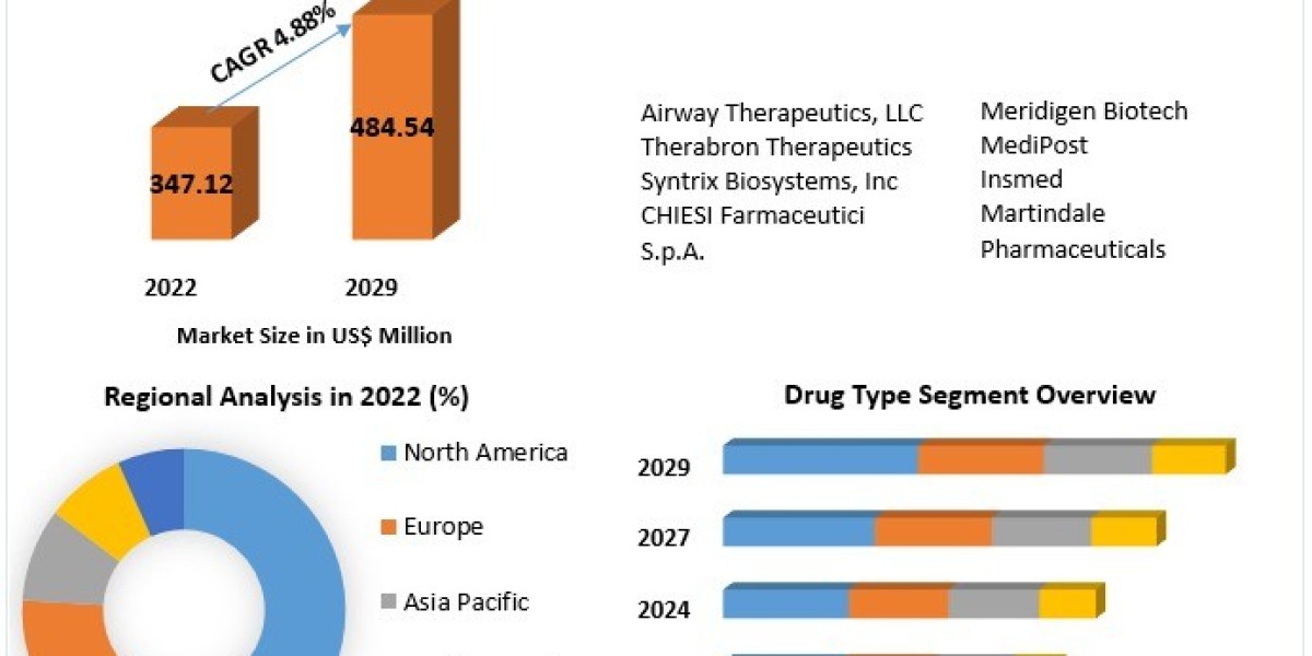 Bronchopulmonary Dysplasia Treatment Market Outlook 2030: Growth Driven by Advanced Therapeutics