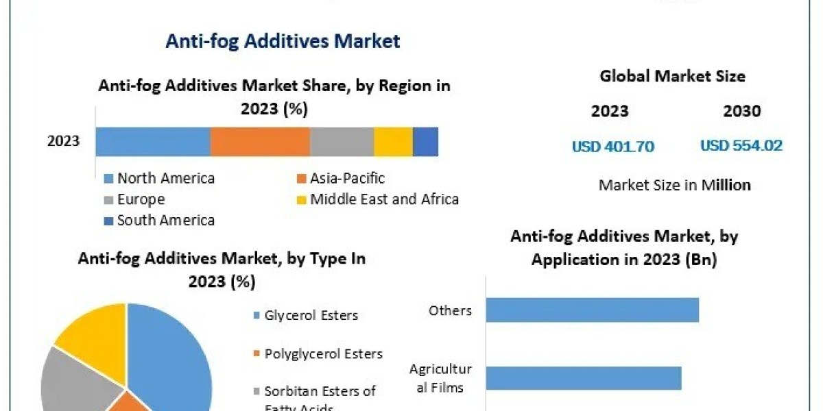 Anti-fog Additives Market Forecast: Sustainability Challenges and Solutions for 2030