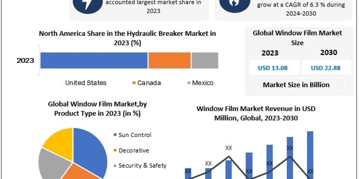 Window Film Market Forecast: Expanding to USD 22.88 Bn by 2030 at 6.3% CAGR