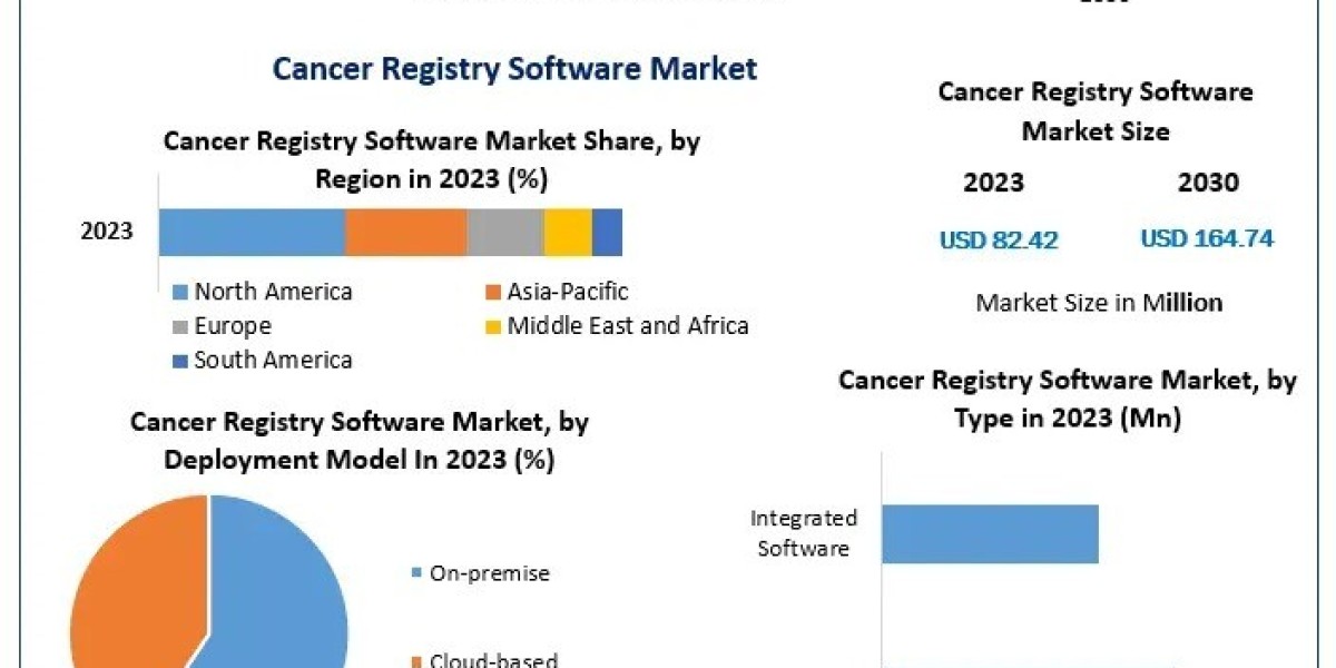 Cancer Registry Software Market Evolution 2030: Technological Advancements and Adoption Rates