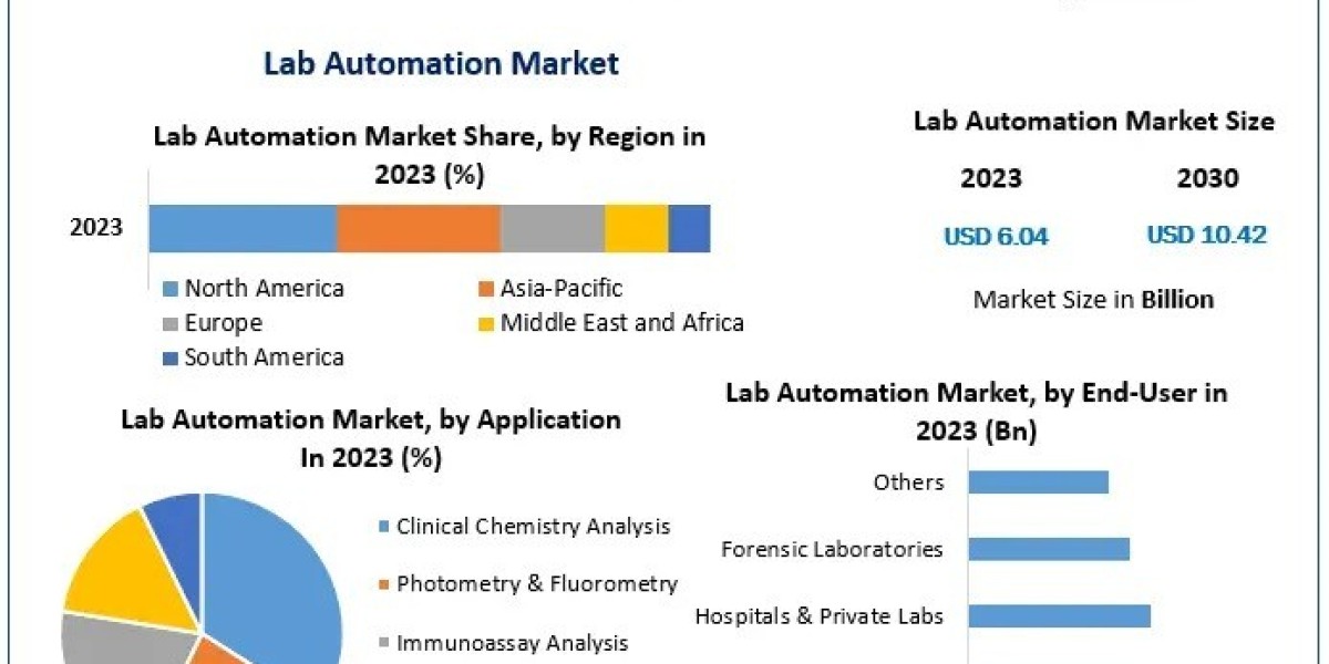 Lab Automation Market Forecast: Competitive Landscape and Strategic Developments for 2030