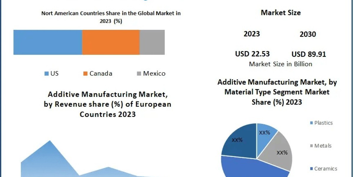 Additive Manufacturing Market to Reach USD 89.91 Billion by 2030, Growing at a 21.86% CAGR