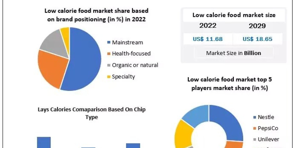 Low Calorie Food Market Analysis 2030: Innovations and Competitive Landscape