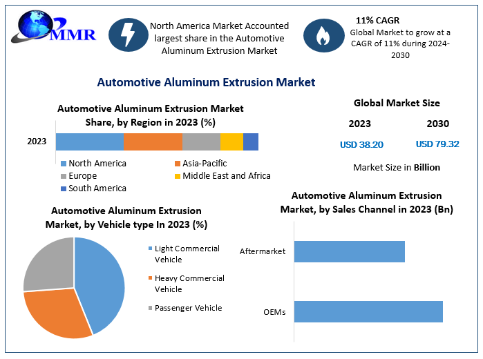 Automotive Aluminum Extrusion Market- Global Forecast