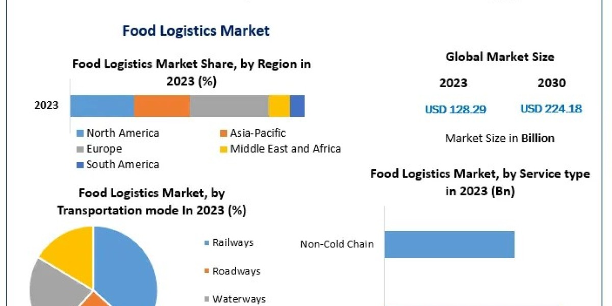 Food Logistics Market Poised for 8.3% Growth, Targeting USD 224.18 Bn by 2030