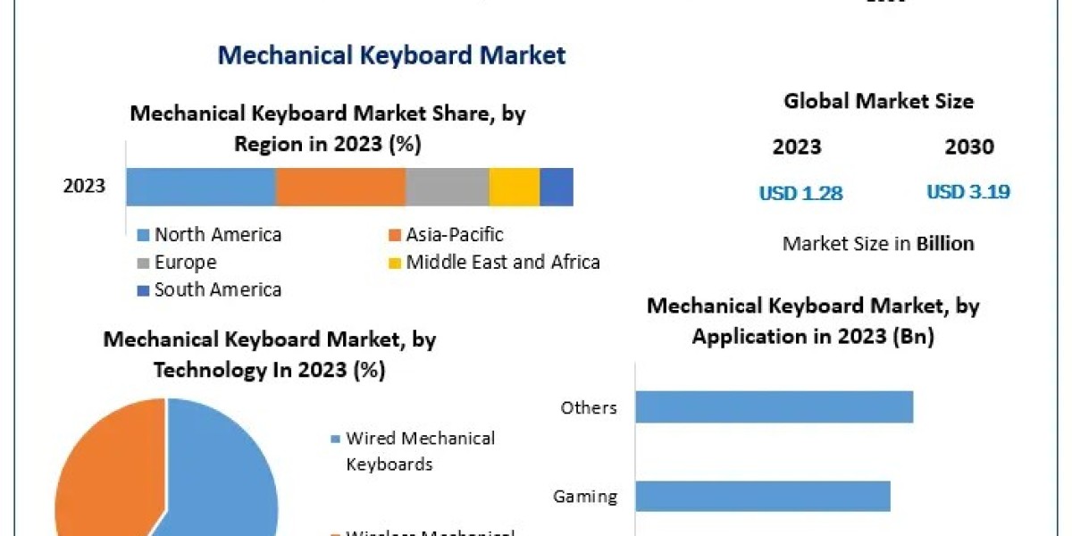 Mechanical Keyboard Market Growth Driven by Demand for Customization and Durability