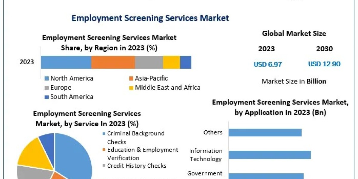 Employment Screening Services Market: Growing Demand for Comprehensive Background Checks Drives Growth