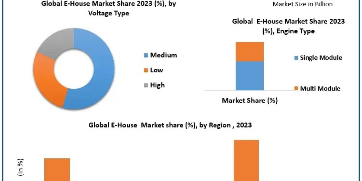 E-House Market Forecast: USD 2.67 Billion by 2030