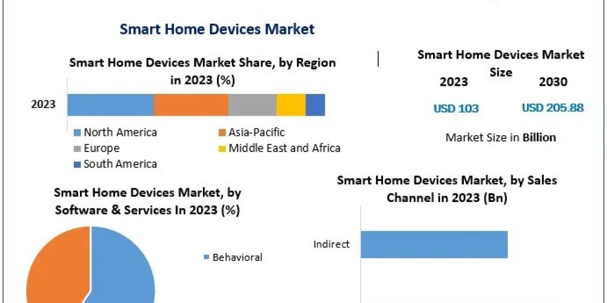 Smart Home Devices Market Insights: Understanding Key Technologies Shaping the Future