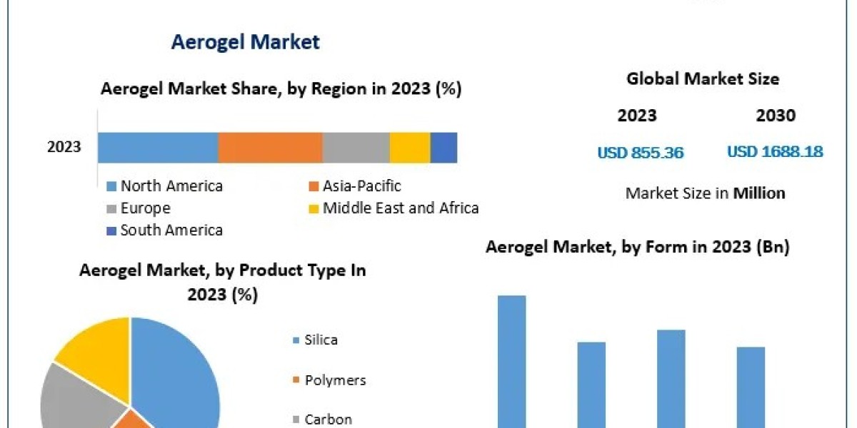 Aerogel Market Growth Navigator: Trends, Size, Share, and Emerging Technologies | 2024-2030