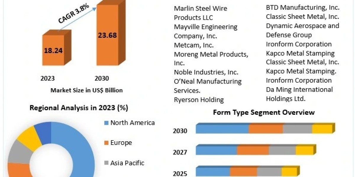 Sheet Metal Fabrication Services Market Expands Steadily: Analysis of Industry Dynamics and Key Players