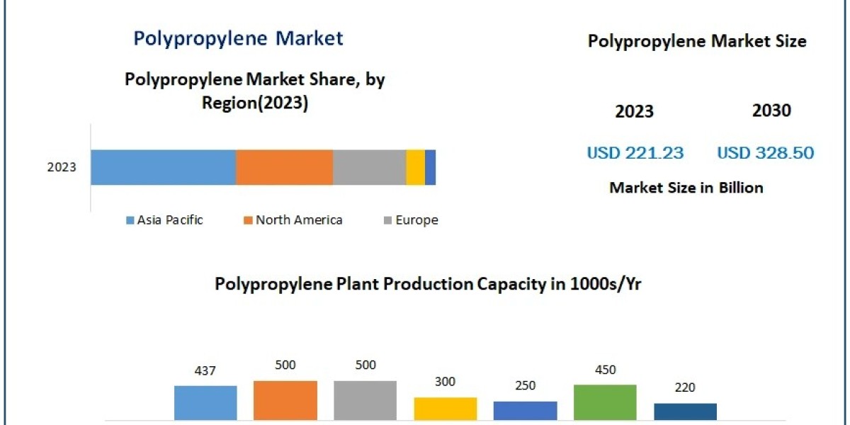 Polypropylene Market Expected to Grow at a CAGR of 5.81% from 2023 to 2030