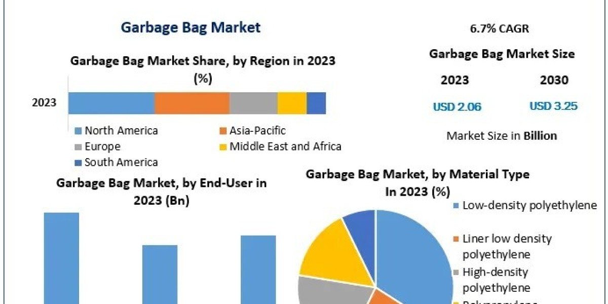 Garbage Bag Market Segmentation for 2030: By Type, Material, and Application