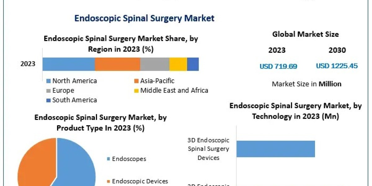 Endoscopic Spinal Surgery Market Trends: 7.9% Growth Anticipated Through 2030