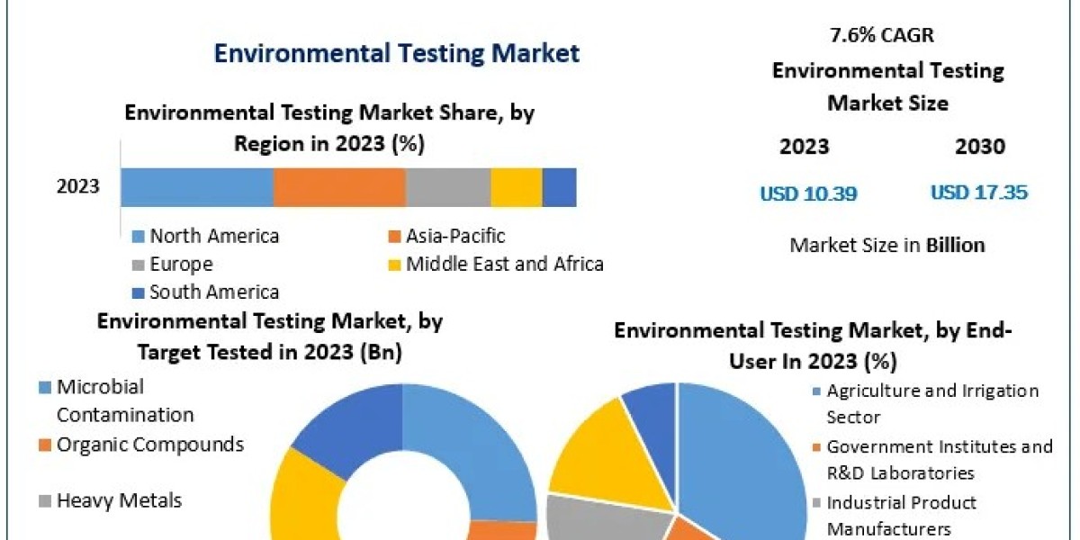 Environmental Testing Market: Forecasted to Grow at a CAGR of 7.6%